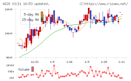 エスケー化研チャート