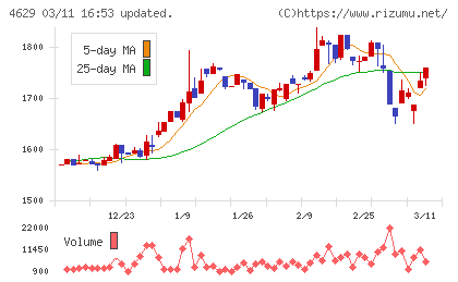 大伸化学チャート
