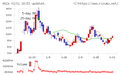 ＦＵＮＤＩＮＮＯチャート