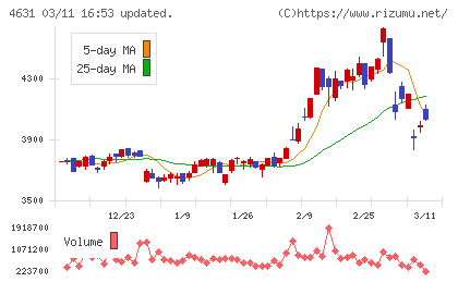 ＤＩＣチャート