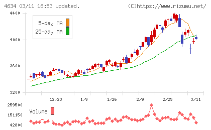ａｒｔｉｅｎｃｅチャート