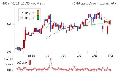 インテリックスホールディングスチャート