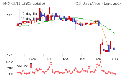 市進ホールディングスチャート