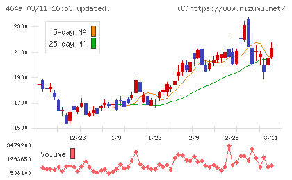 ＱＰＳホールディングスチャート