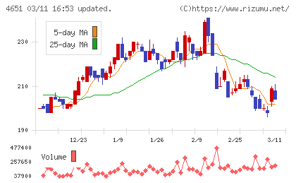 サニックスホールディングスチャート