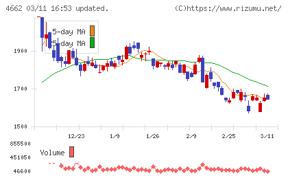 フォーカスシステムズチャート