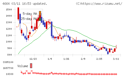 ＲＳＣチャート
