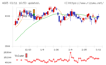 ダスキンチャート