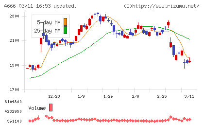 パーク２４チャート