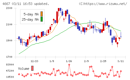 アイサンテクノロジーチャート