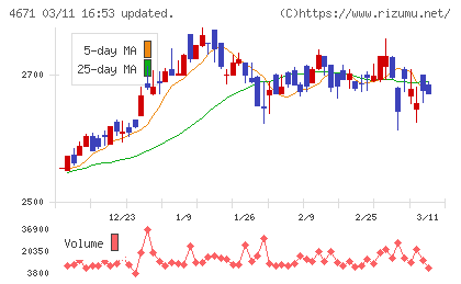 ファルコホールディングスチャート