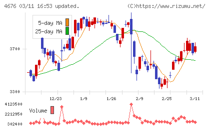 フジ・メディア・ホールディングスチャート