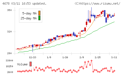 秀英予備校チャート