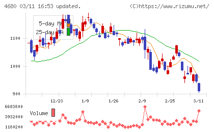ラウンドワンチャート