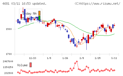 リゾートトラストチャート
