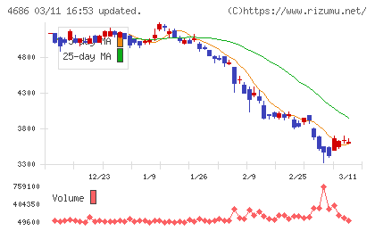 ジャストシステムチャート