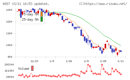 ＴＤＣソフトチャート