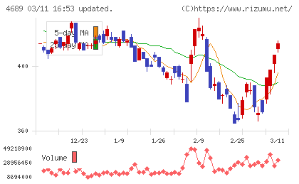 ＬＩＮＥヤフーチャート