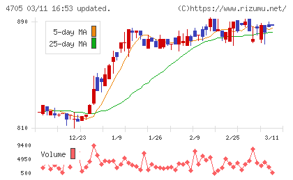 クリップコーポレーションチャート