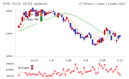 ＩＤホールディングスチャート
