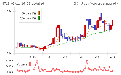 ＫｅｙＨｏｌｄｅｒチャート