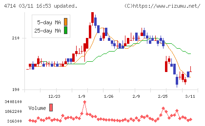 リソー教育グループチャート