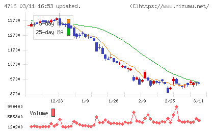 日本オラクルチャート