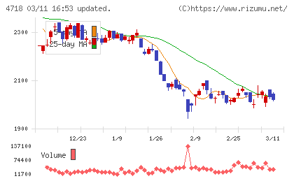 早稲田アカデミーチャート