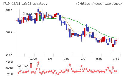 アルファシステムズチャート