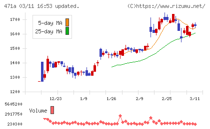 ＮＳグループチャート