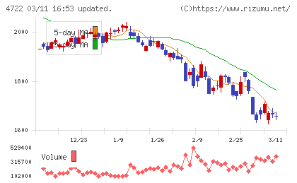 フューチャーチャート