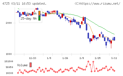 ＣＡＣ　Ｈｏｌｄｉｎｇｓチャート