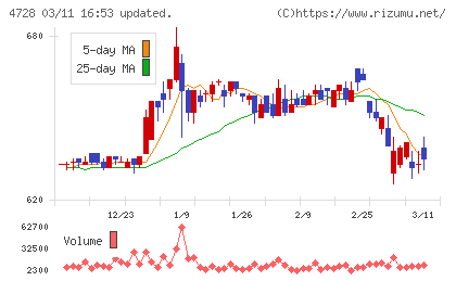 トーセチャート