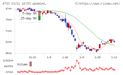 オービックビジネスコンサルタントチャート
