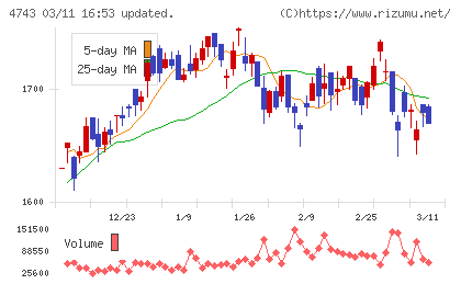 アイティフォーチャート