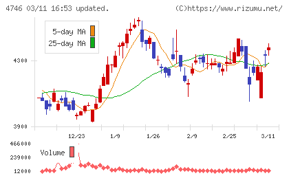 東計電算チャート