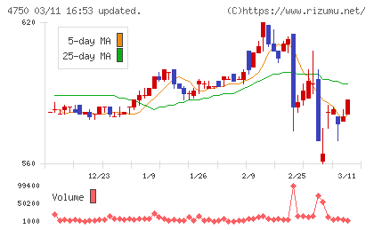 ダイサンチャート