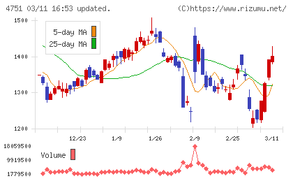 サイバーエージェントチャート