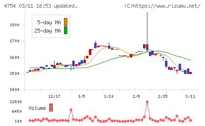 トスネットチャート