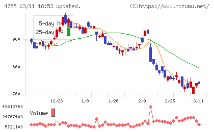 楽天グループチャート