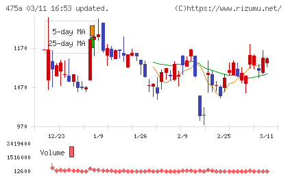 ギミックチャート