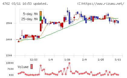エックスネットチャート