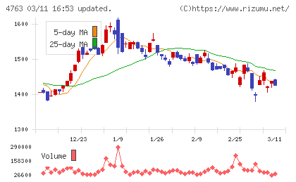クリーク・アンド・リバー社チャート