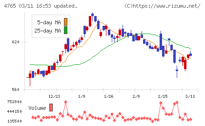 ＳＢＩグローバルアセットマネジメントチャート