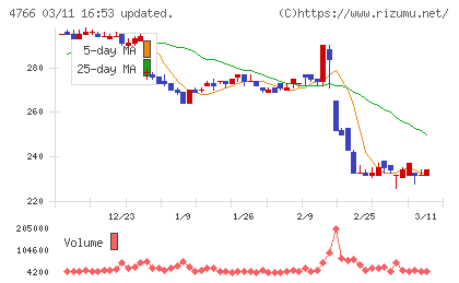 ピーエイチャート