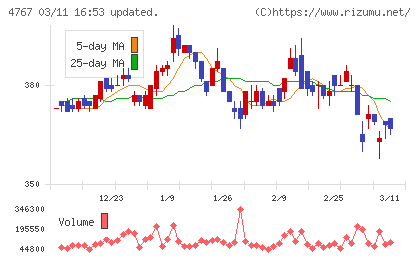 テー・オー・ダブリューチャート