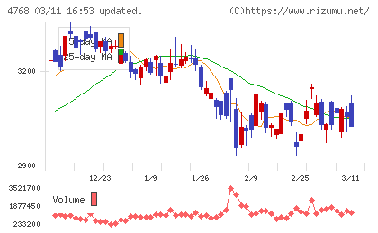 大塚商会チャート