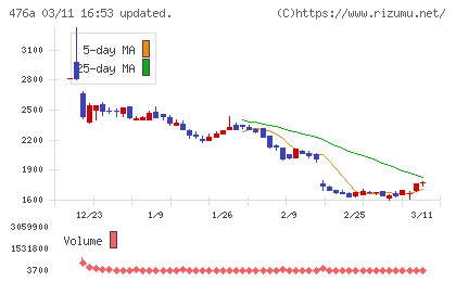 辻・本郷ＩＴコンサルティングチャート