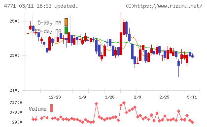 エフアンドエムチャート