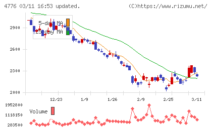 サイボウズチャート